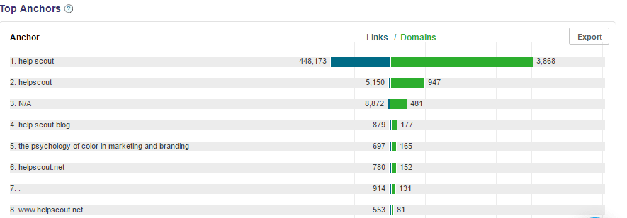 HelpScout Anchor text distribution