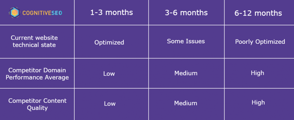 How long does it take to rank in Google