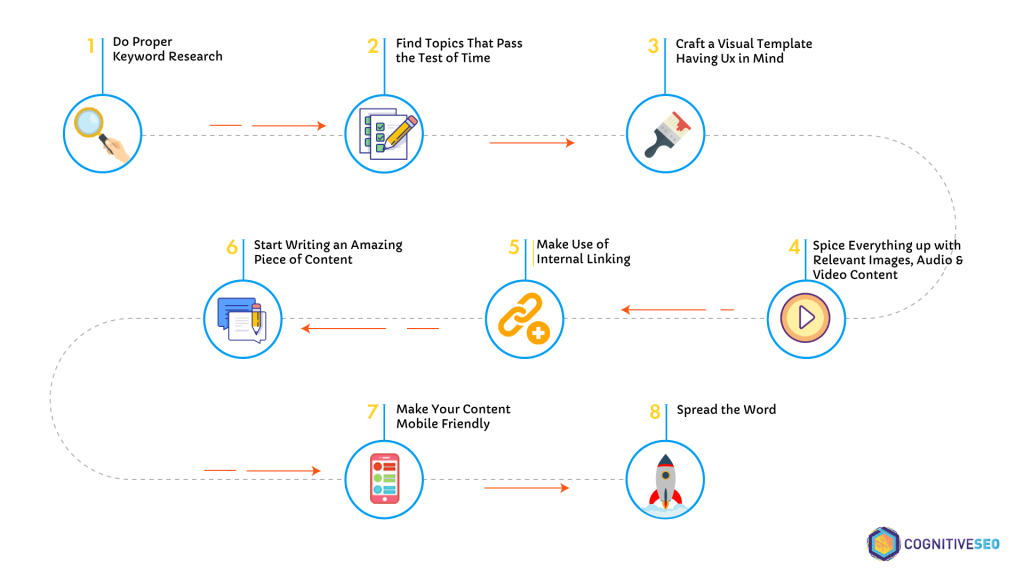 How to write for SEO guideline