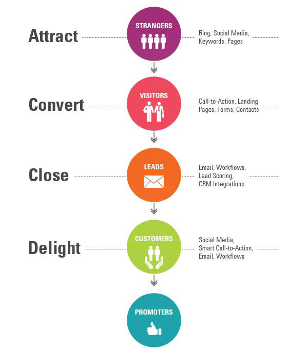 Hubspot marketing strategy