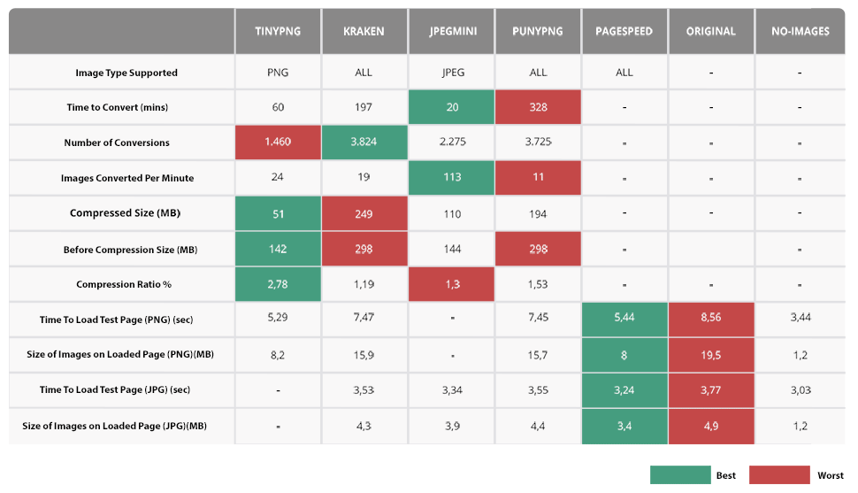 Image Compression Tools Compared - TinyPNG,Kraken,JpegMini,PunyPNG,Pagespeed