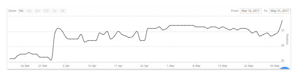 Increase traffic after using Content Assistant