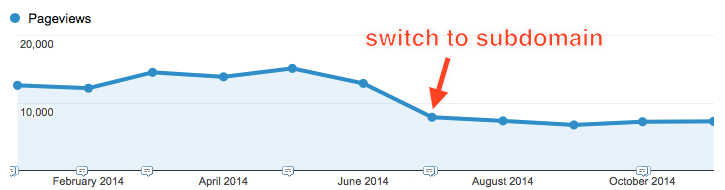 iwantmyname traffic subdomain switch