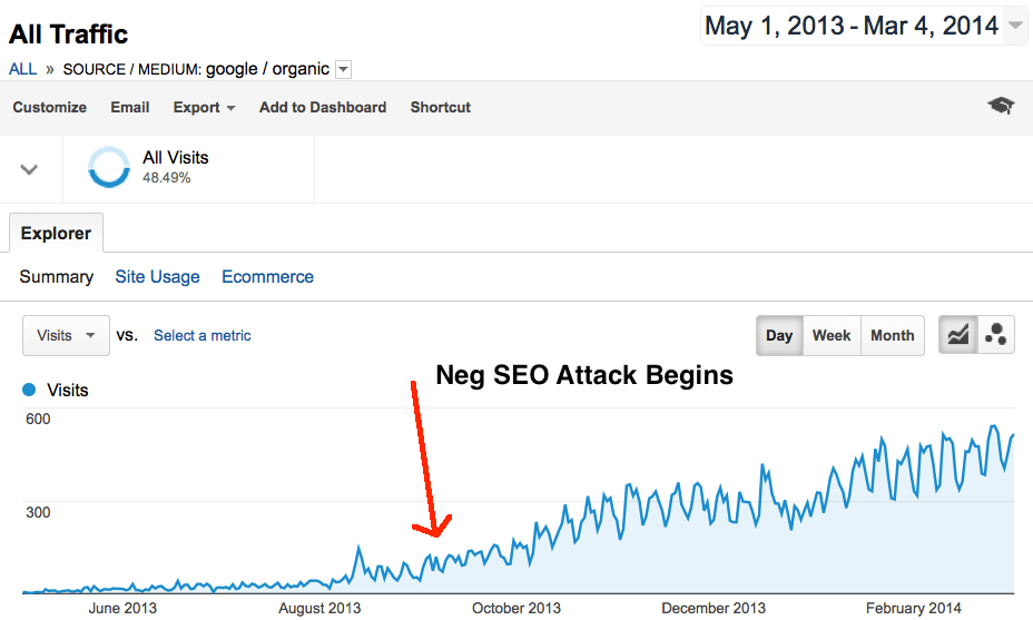 Negative SEO Attack