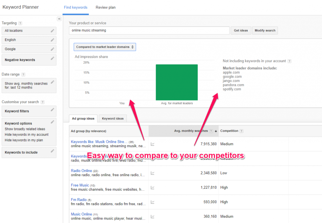 Keyword Planner compare to average market