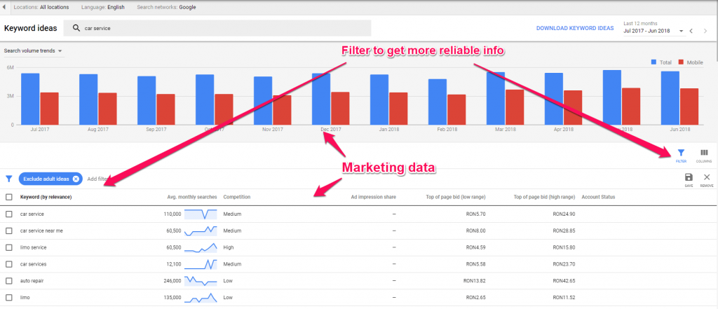 Keyword Planner marketing data