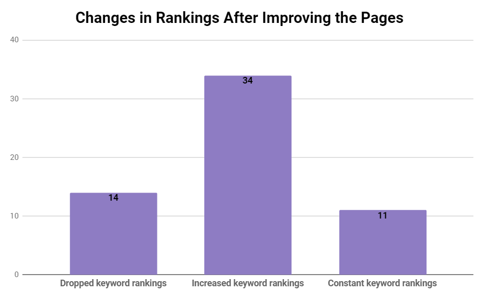 Keyword rankings after optimization