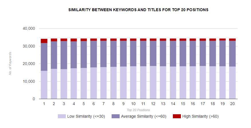 The effect of Keywords in titles