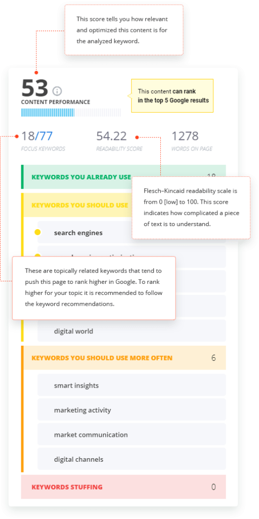 cognitiveSEO keywords-to-rank-higher