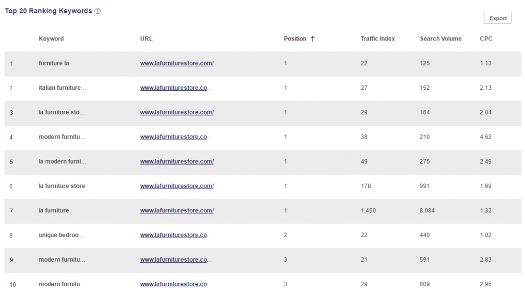 lafurniturestore top ranking keywords