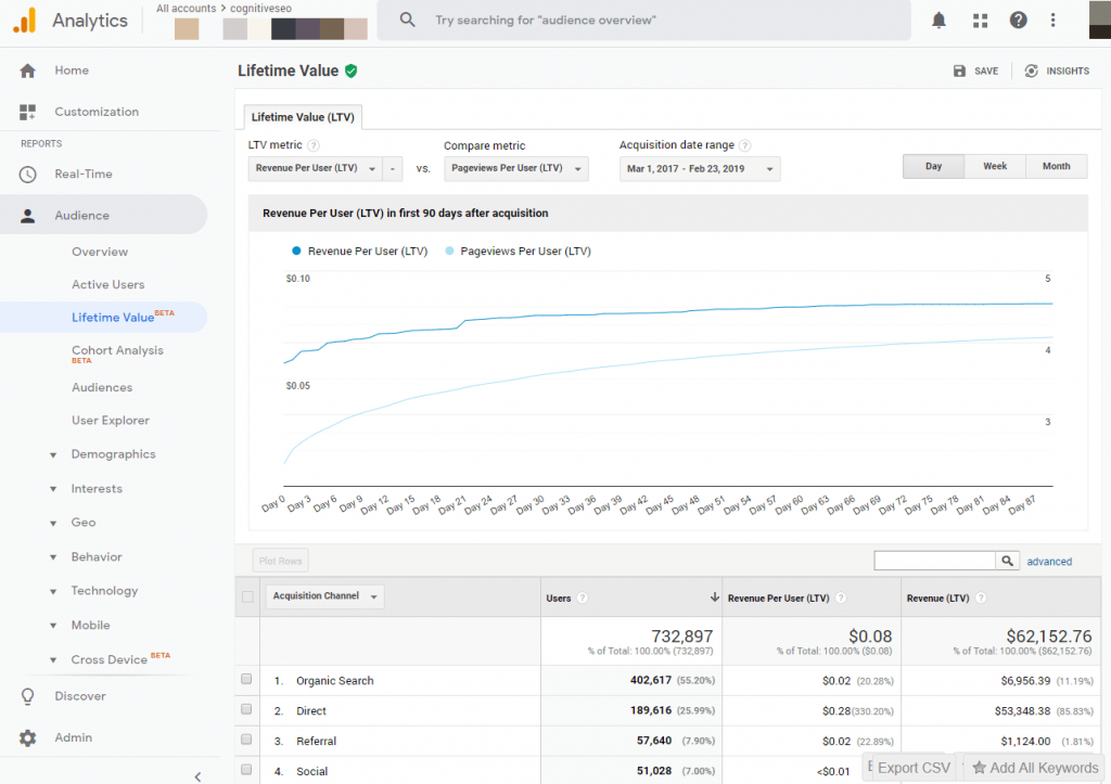 Lifetime value analytics