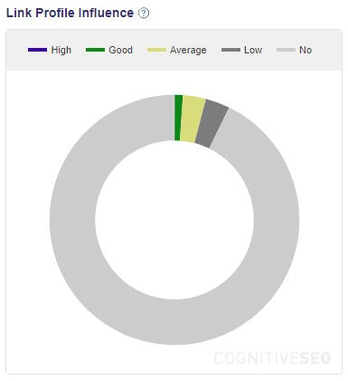 Link Influence chart