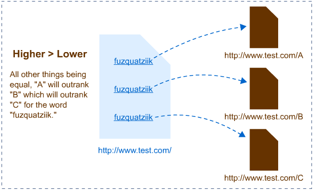 link locatoin in content