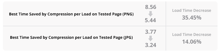 Load Time Comparison