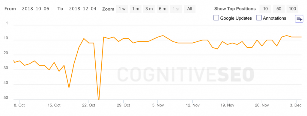 longer ranking movement