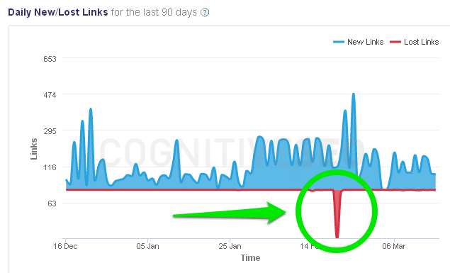 Lost Link Rank Dropping