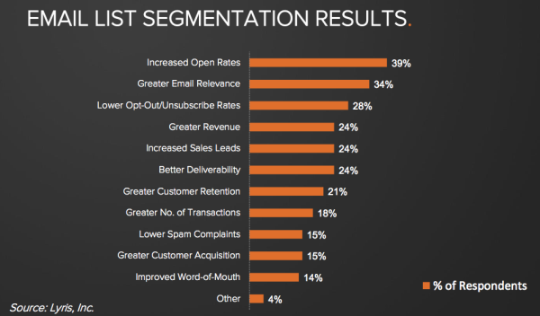 Micro Segment Your Lists