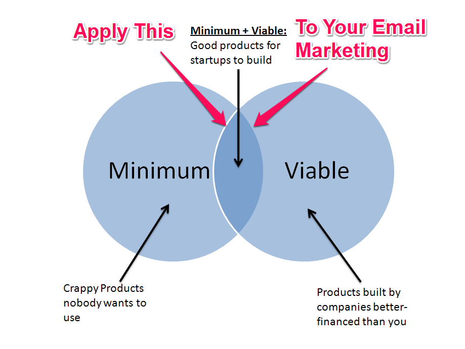 minimum-viable-product