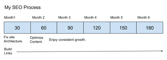 My SEO Process Timeline