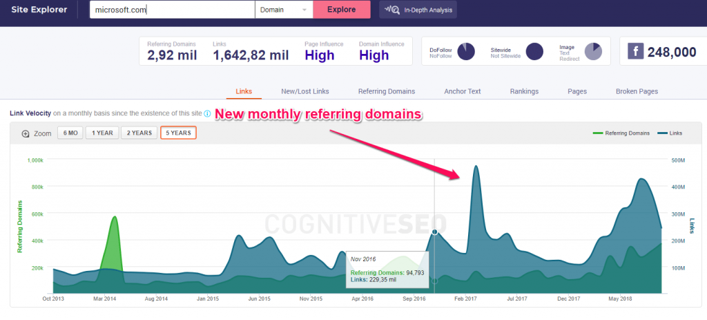 New monthly referring domains