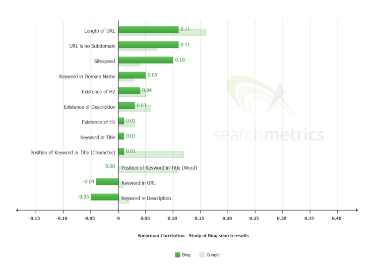 on-page-SEO-important-to Bing