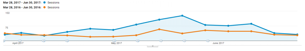 Organic Traffic reoptimized article