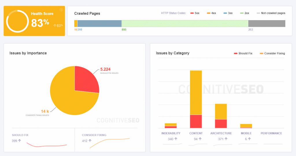 cognitiveSEO site audit