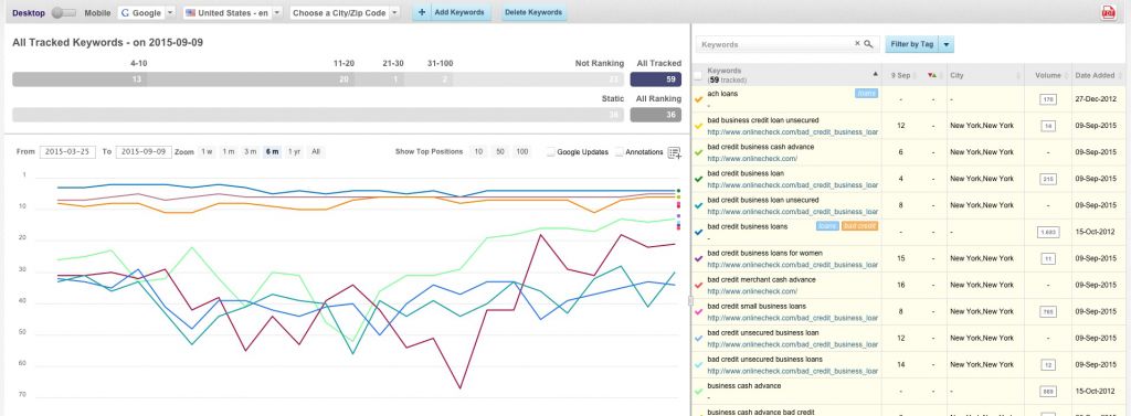 overview Rank Tranking cognitiveSEO