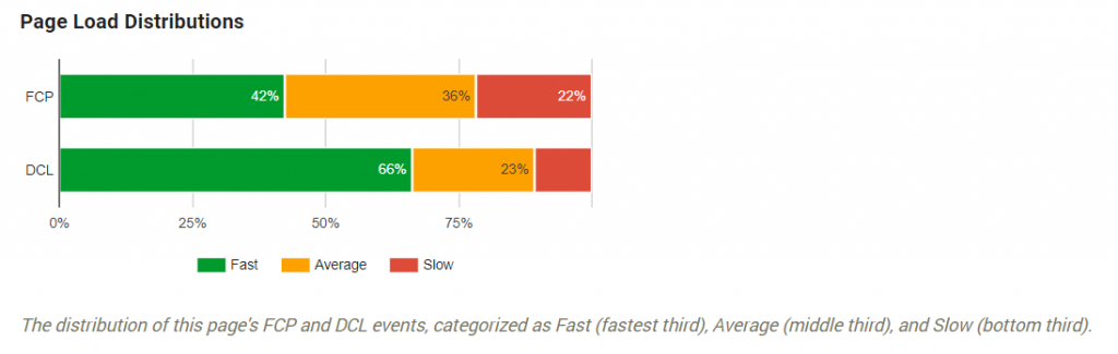 Page load distribution