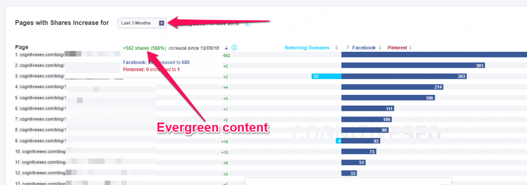 Pages with Shares Increase 