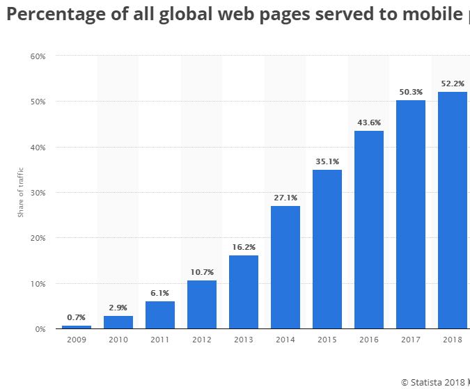 Percentage of all global web pages served to mobile