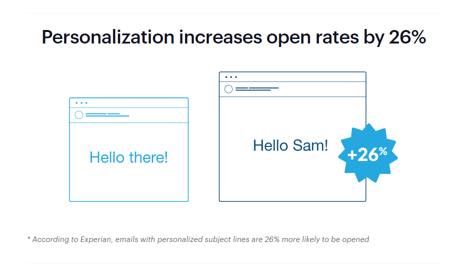 Personalization increases open rates