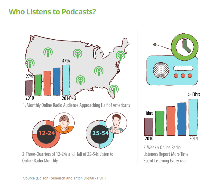 Podcast Listener Statistcs