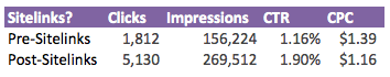 Pre-vs-Post-Sitelinks Results