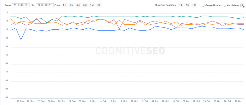 Ranking drops in google