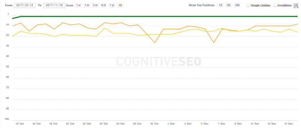 Ranking improvement traffic