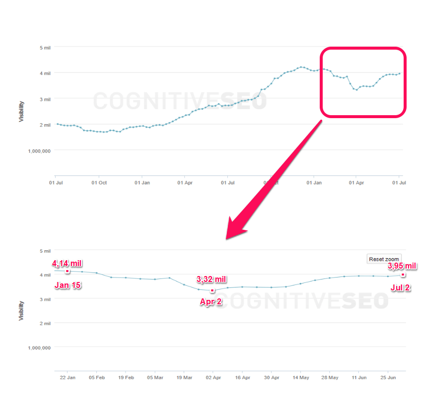 Rankings drop pinterest