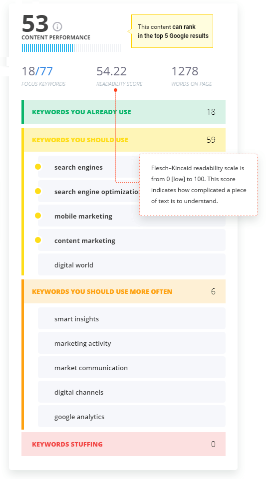 Readability score