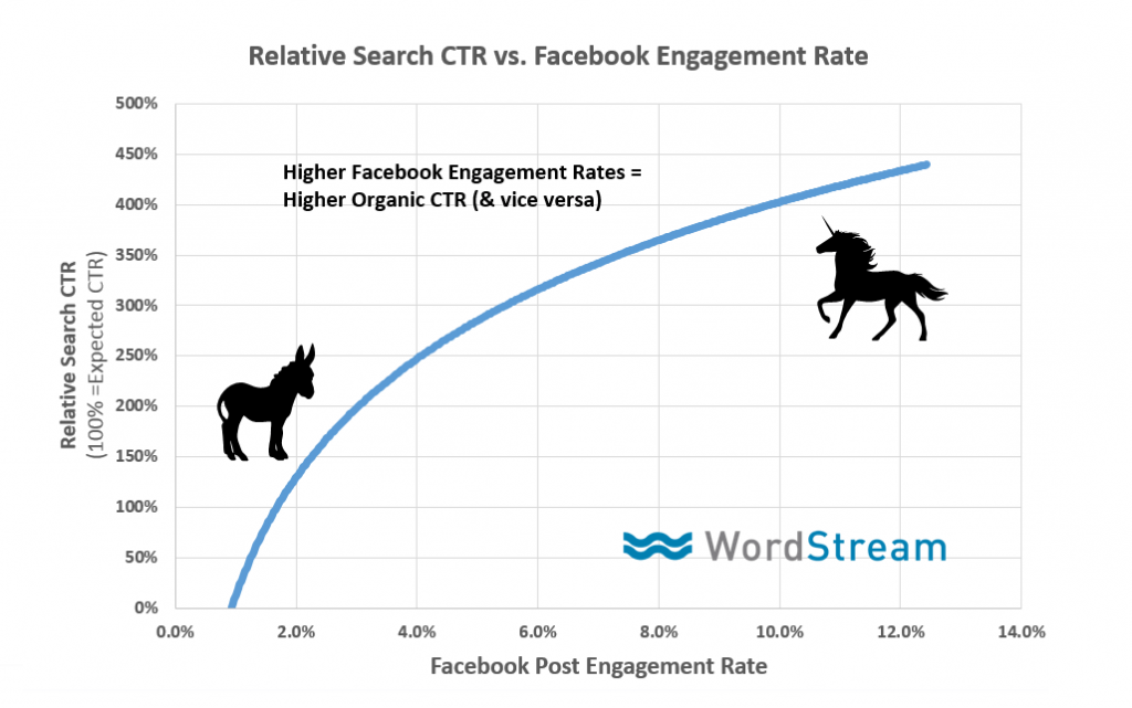 relationship between organic rankings & social shares