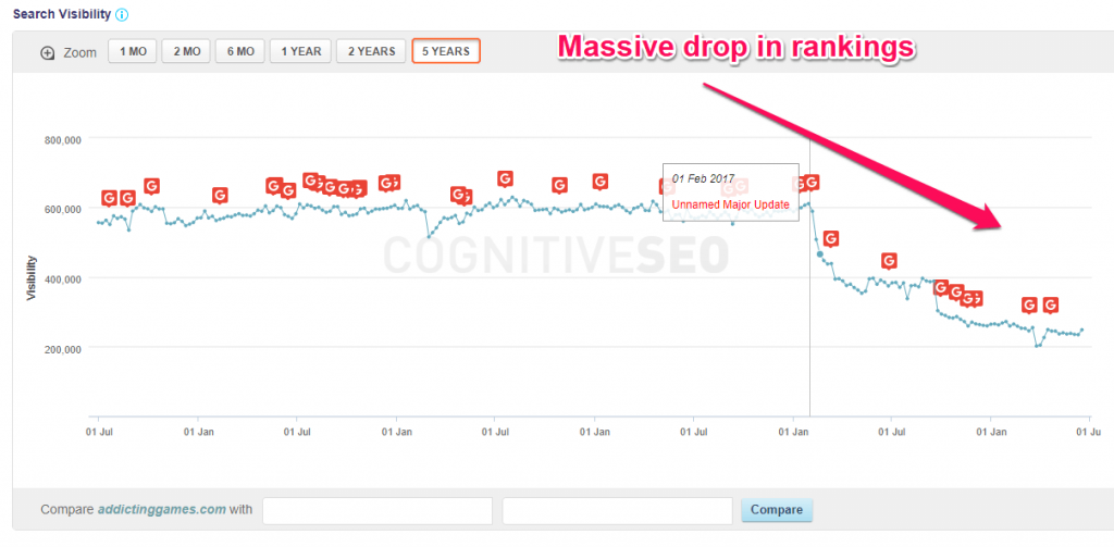 Seach visibility for addictinggames-drop in rankings