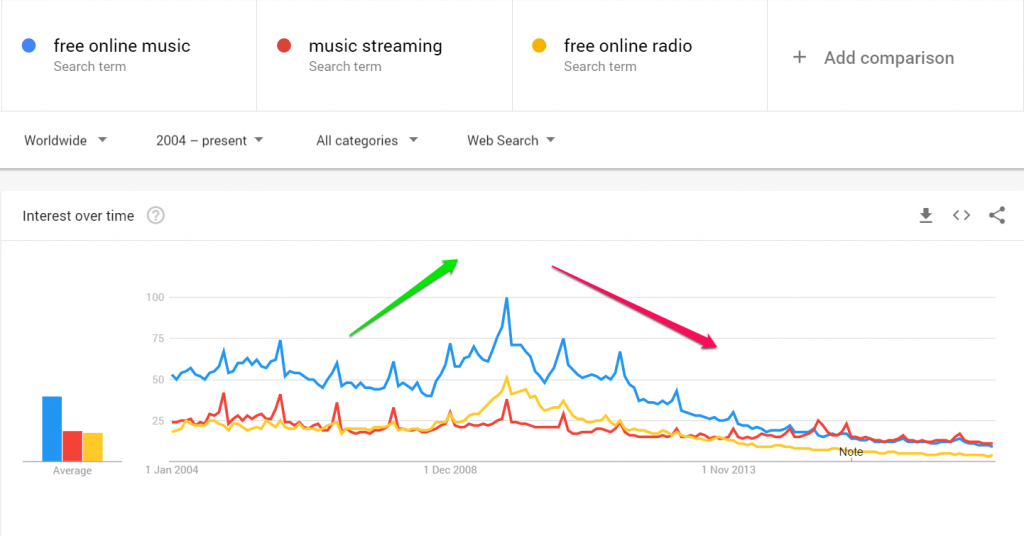 Search Interest going down