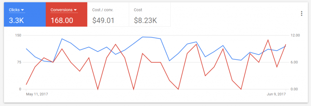 Search keywords history in Google Analytics