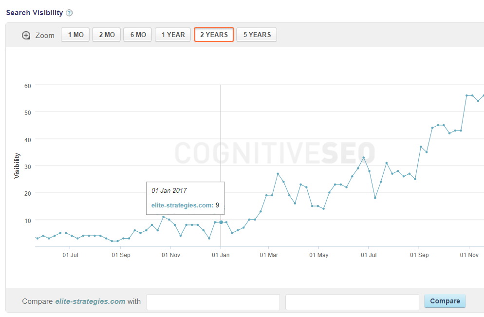 Search visibility elite strategies