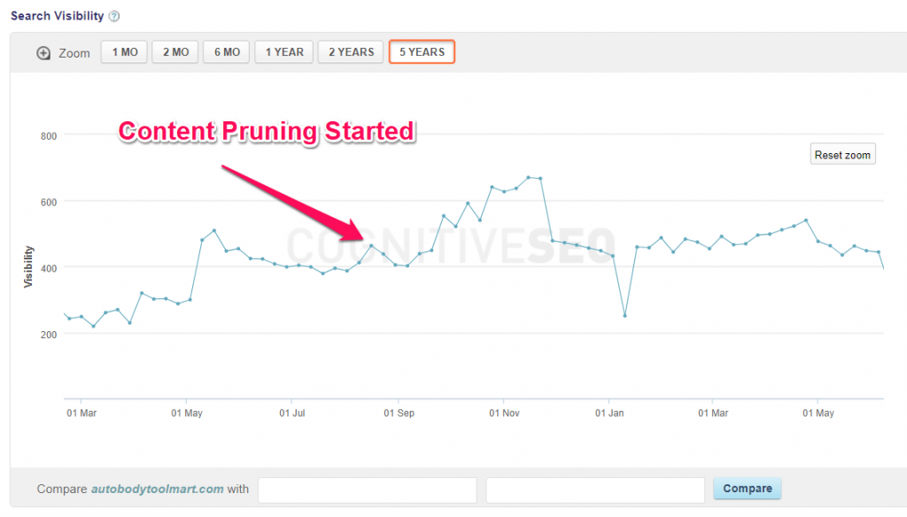 Search visibility for Auto Body Toomart pruning