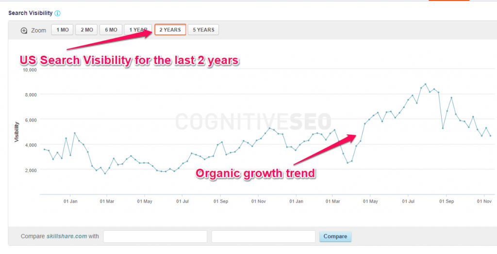 Search visibility for skillshare in US