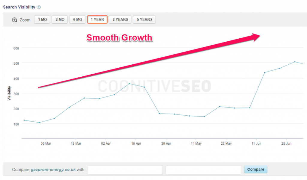 Search visibility Gazprom Energy