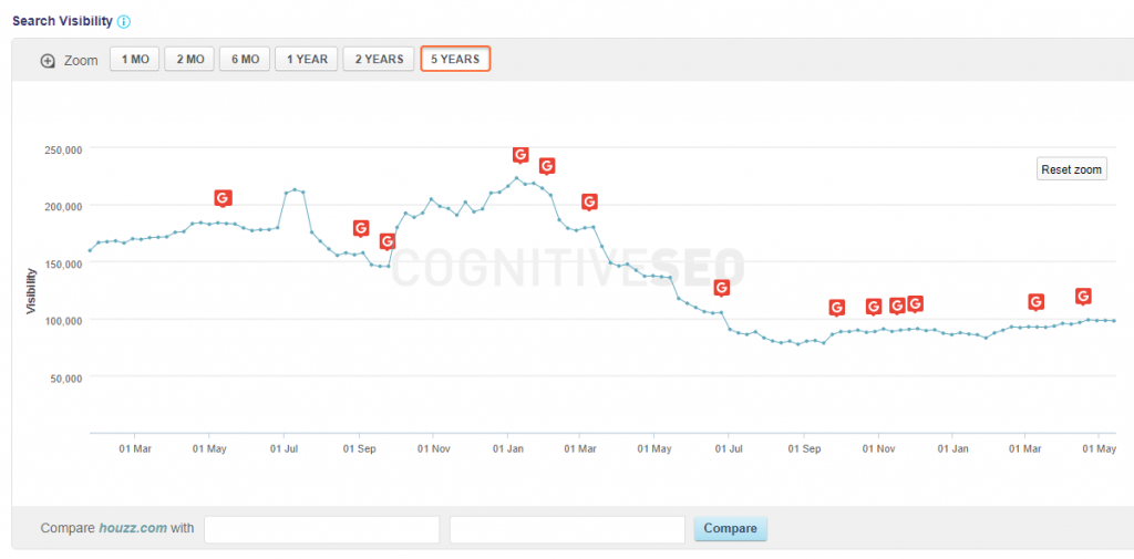 Search visibility Houzz