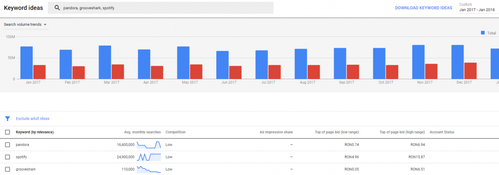 Searches for Pandora, Spotify and Grooveshark