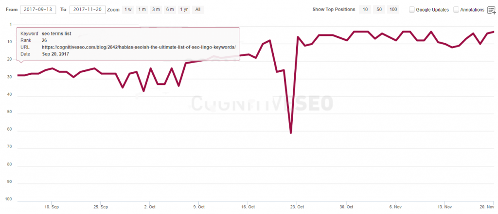 seo term list increase rankings