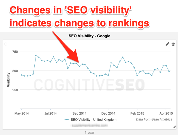 SEO Visibility Chart